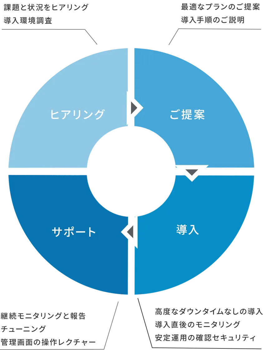 導入フロー