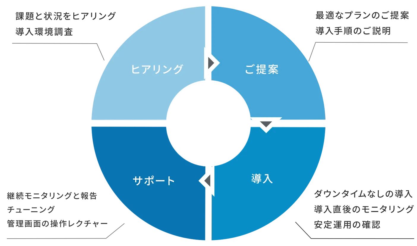 導入フロー