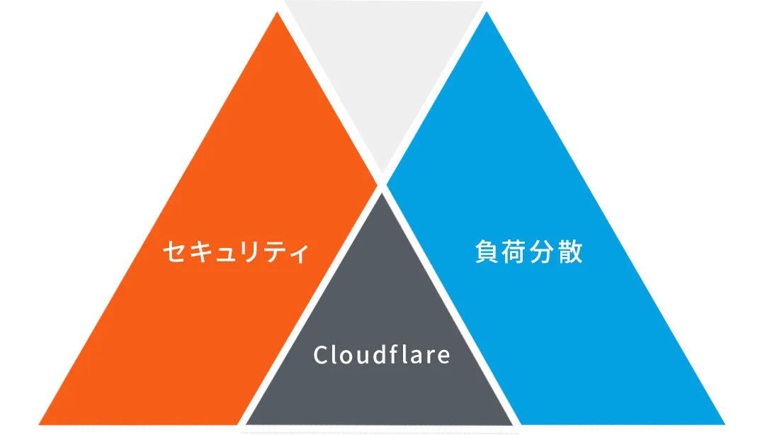 なぜ Cloudflare なのか？