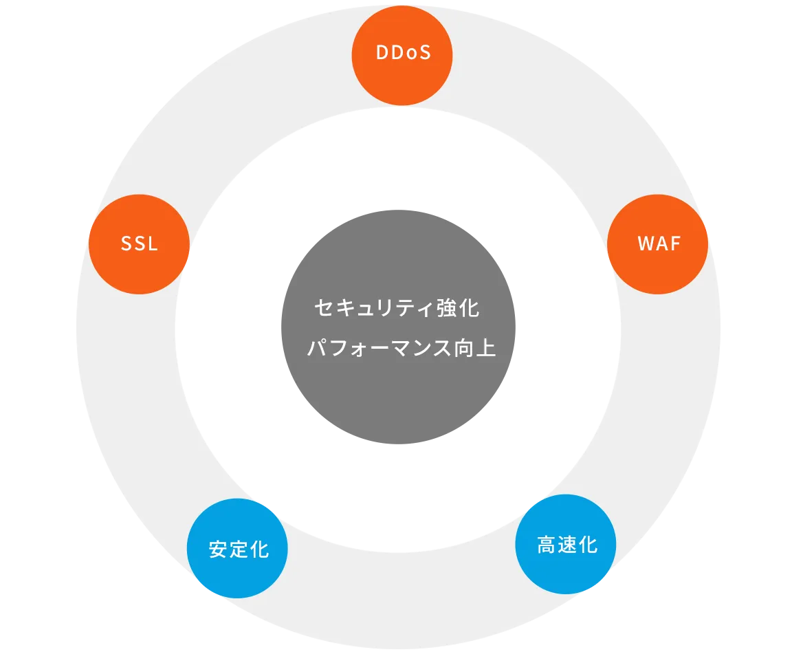 安心安全な導入支援